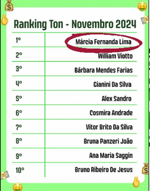 Ranking Ton de novembro de 2024: 1º lugar Márcia Fernanda Lima (Fernanda Tonton), circulado