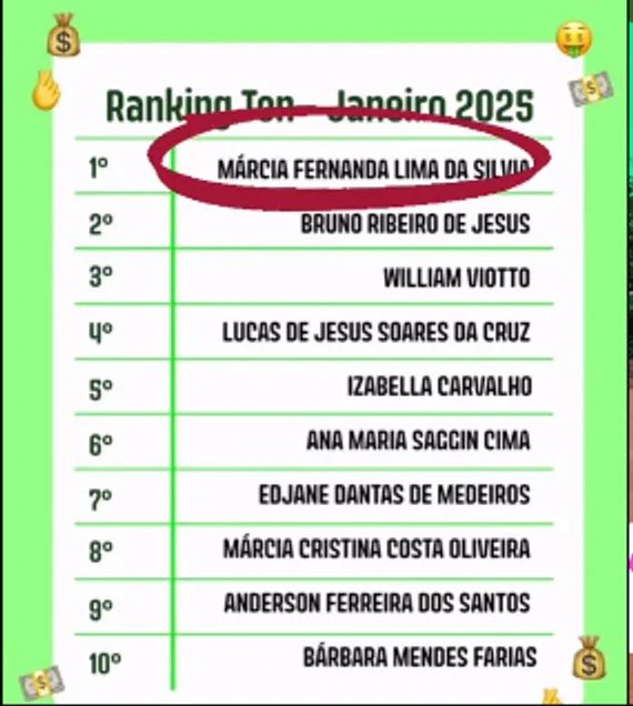 Ranking Ton de janeiro de 2025: 1º lugar Márcia Fernanda Lima da Silva (Fernanda Tonton), circulado