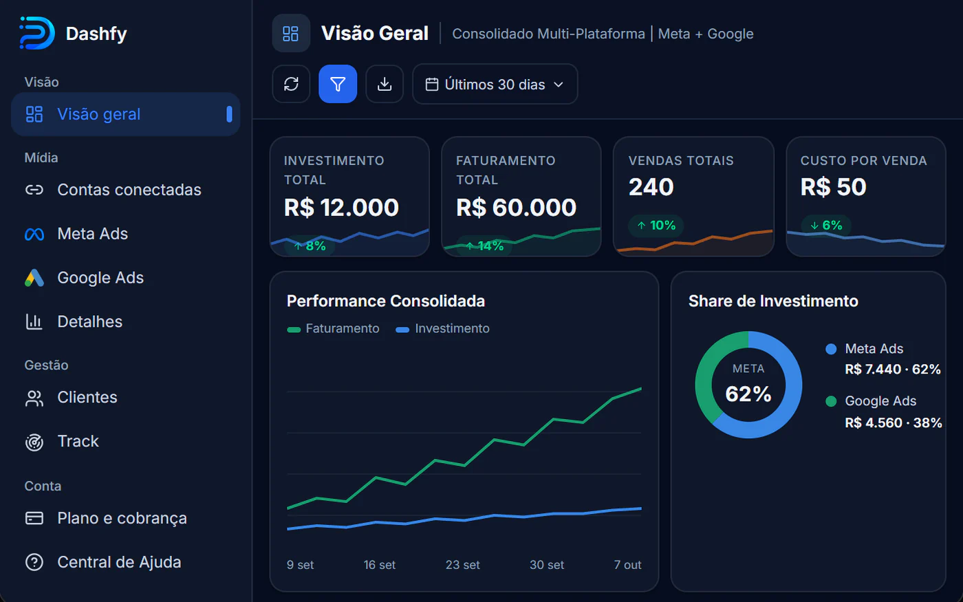 Tela recriada do Dashfys, com dados de exemplo